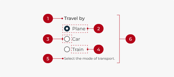 A dissection of the various parts of a radio button group labeled below.